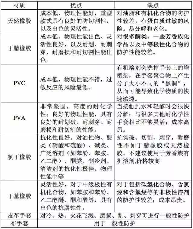 實驗室一次性手套選擇常見問題