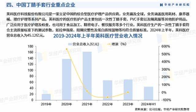 2024年中國(guó)丁腈手套行業(yè)市場(chǎng)規(guī)模